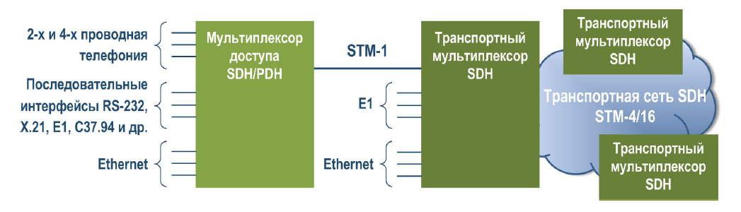 Единая технологическая сеть связи электроэнергетики в России